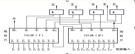 用两个74ls148优先编码器芯片扩展为十六线-四线优先编码器的电路连线