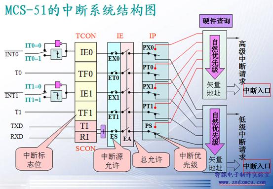 可配置的中断模式，允许自定义中断行为(中断配置步骤)